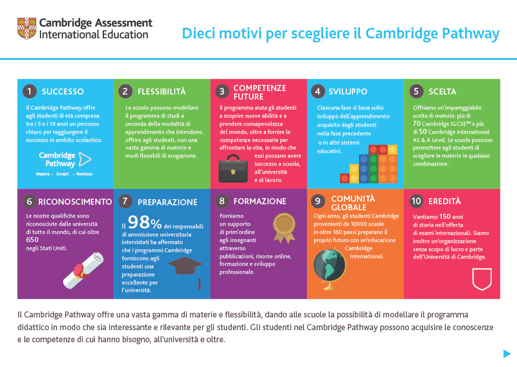 Elenco di motivi per scegliere il Cambridge pathway: successo, flessibilità, competenze future, sviluppo, scelta, riconoscimento, preparazione, formazione, comunità globale, eredità
